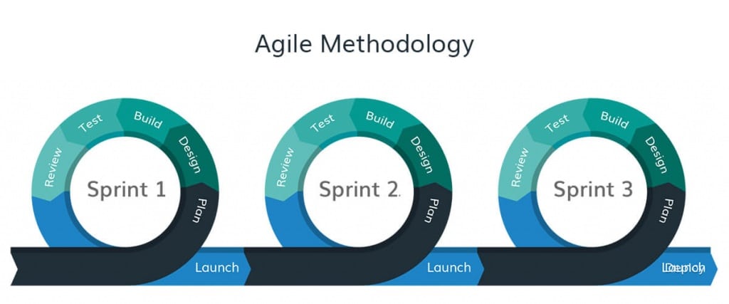 Mobile Wallet Software Development Process